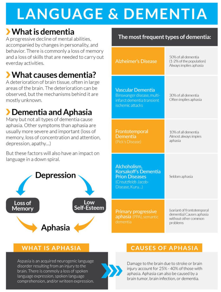 Dementia & Aphasia - Trio Rehabilitation & Wellness Solutions