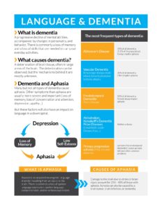 Dementia and Aphasia Infographic